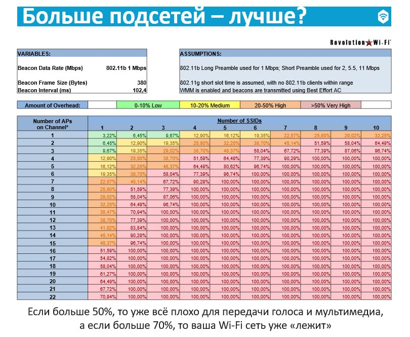 Новый SSID ухудшает связь на %